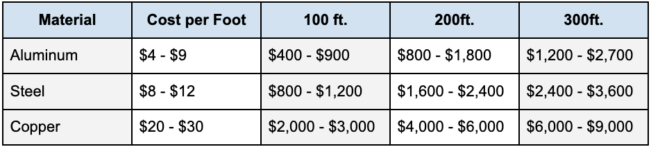 Average cost for Seamless Rain Gutters - Aerotech Gutter Service Table showing the average cost for 100ft, 200ft, and 300ft of seamless rain gutters.